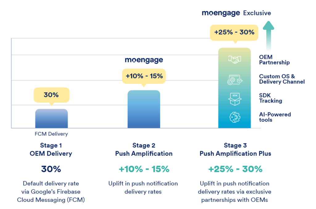 Push notification and push amplification