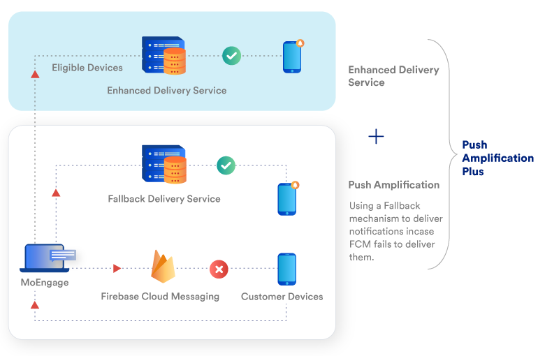 How does MoEngage Push Amplification™ work?