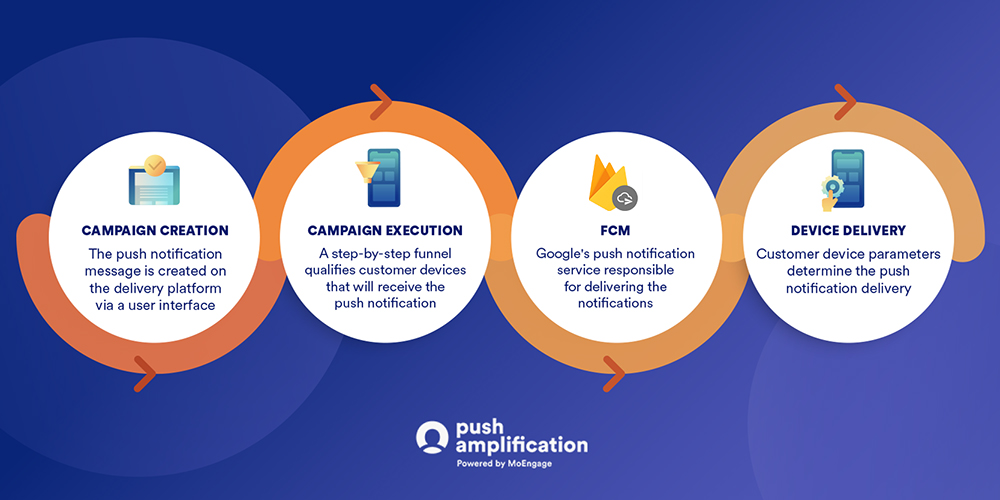 How are push notifications delivered?