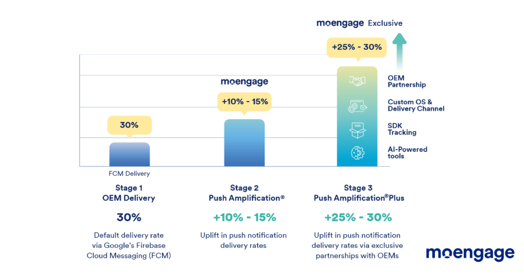 Uplift in push notification delivery rates due to Push Amplification® and Push Amplification® Plus
