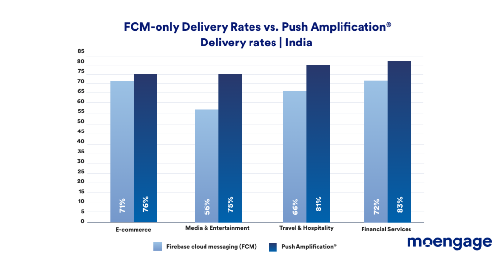 FCM only vs Push Amplification® delivery rates in India (industry split)