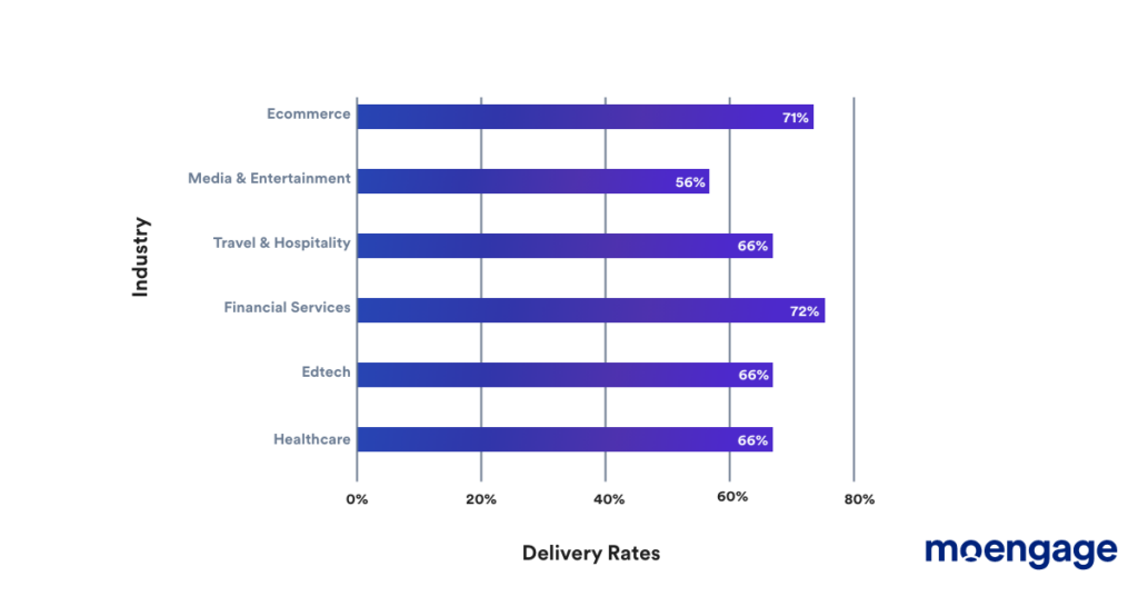 Delivery rates by industry verticals (FCM, i.e., Firebase Cloud Messaging)