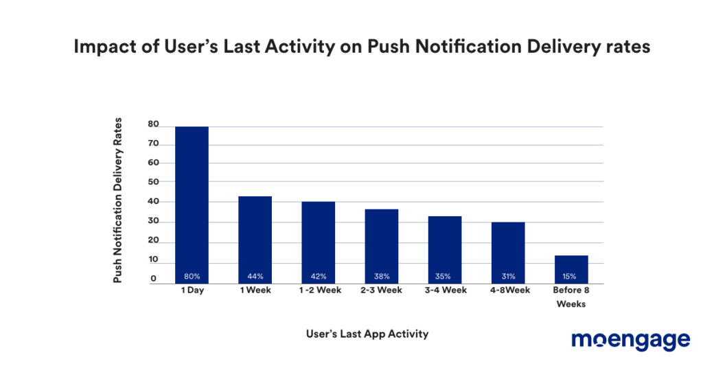 Impact of user’s last activity on push notification delivery rates 