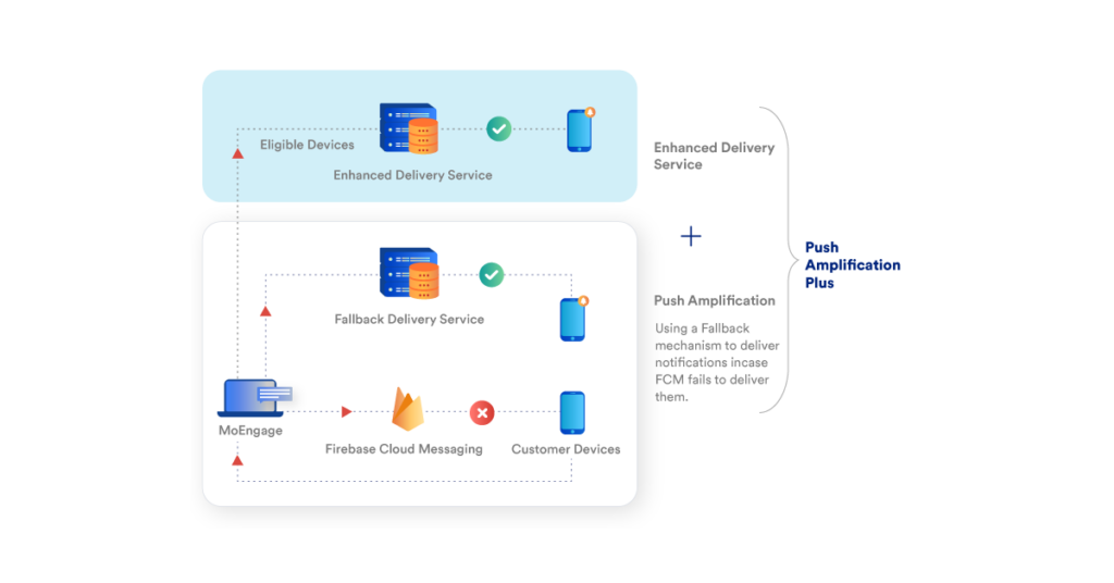 How to Implement Push Notifications Strategy using Push Amplification® and Push Amplification® Plus technology