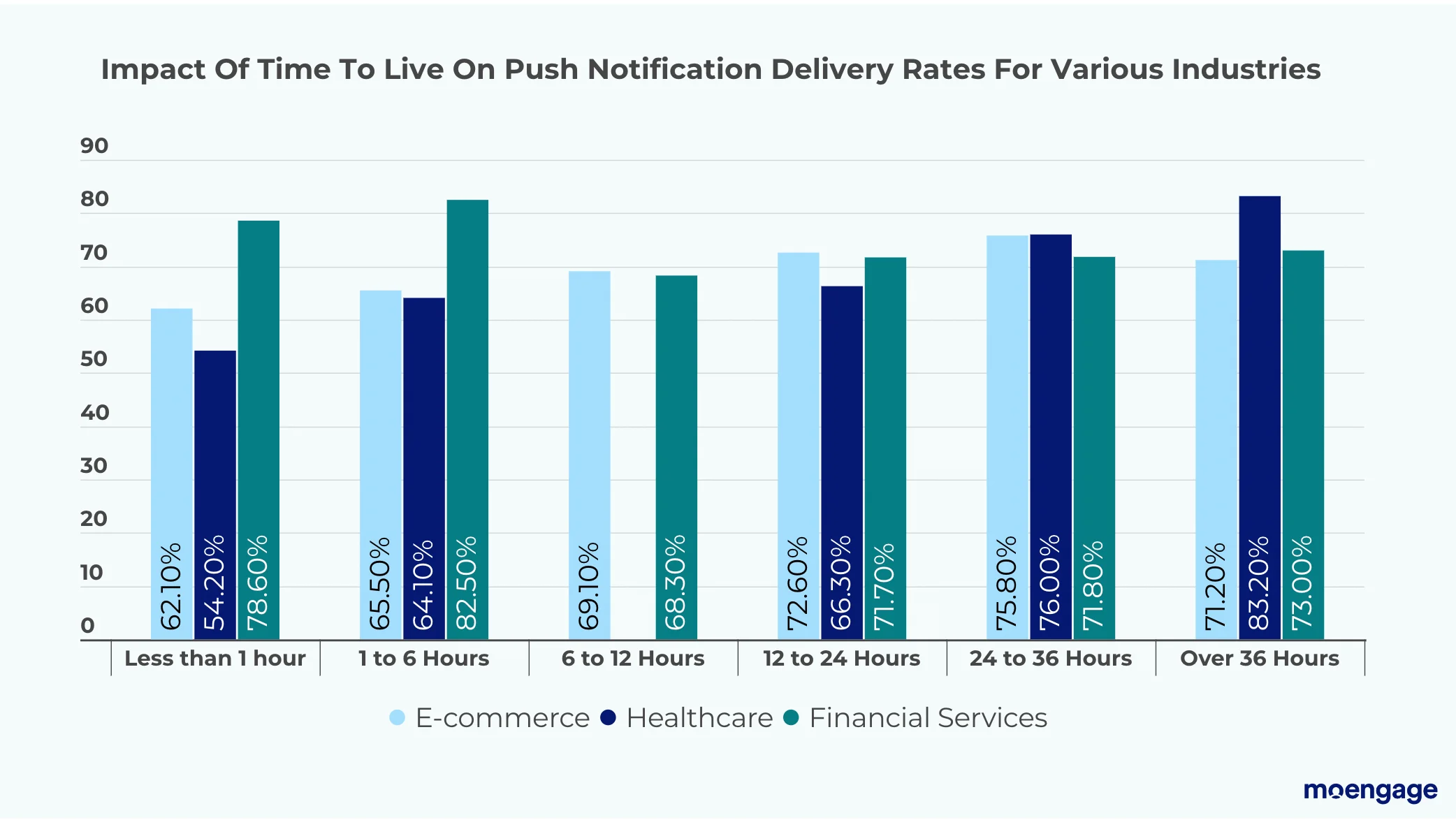 Impact of time to live on push notification delivery rate for various industries