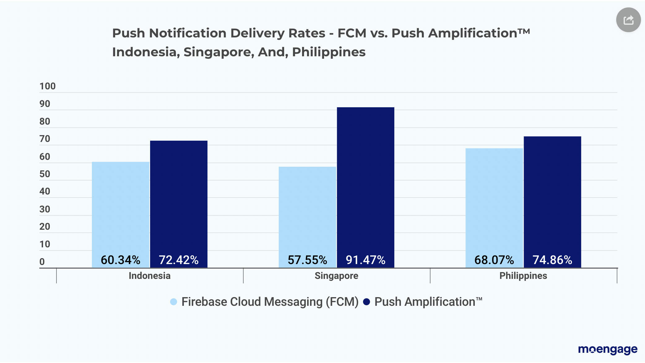 Push notification delivery rates - FCM vs Push Amplification Indonesia, Singapore and Philippines