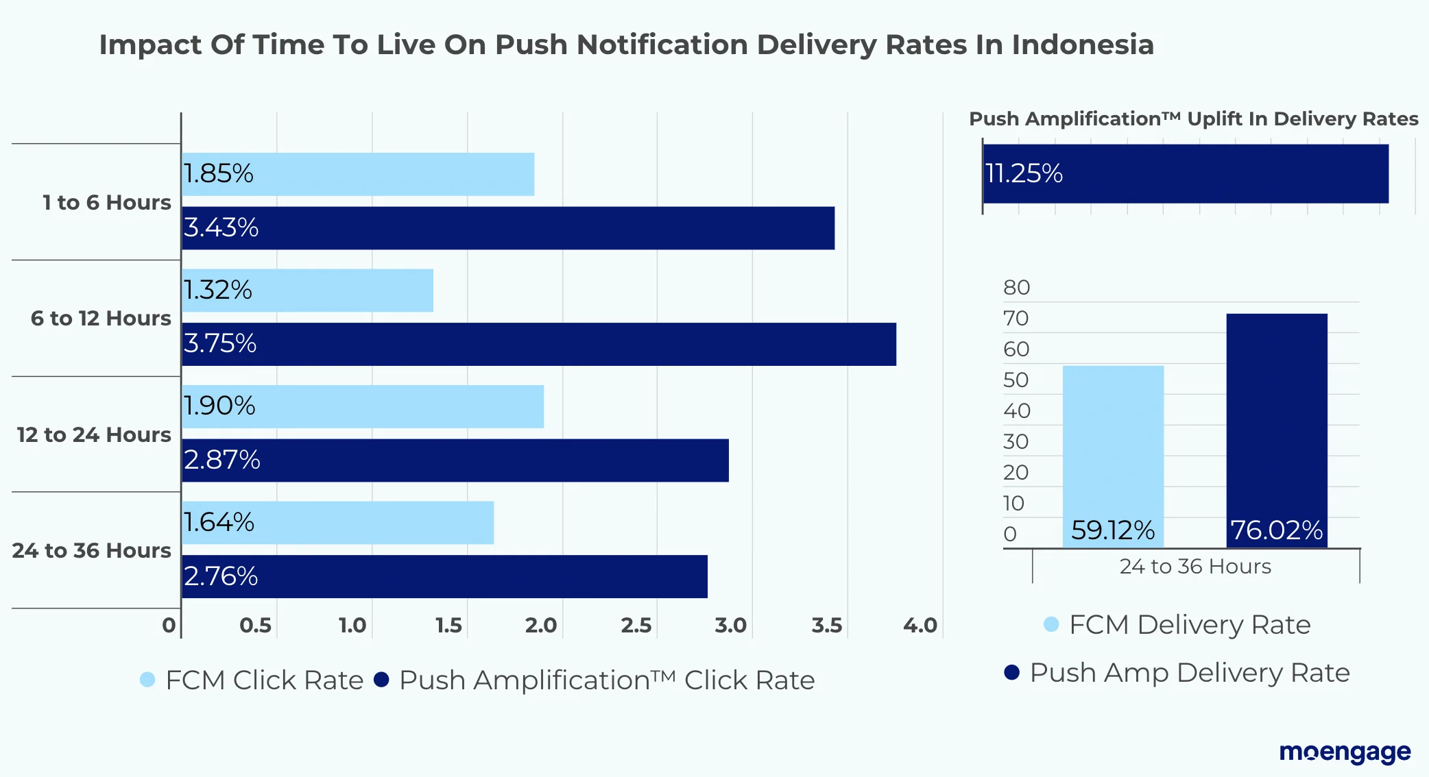 Impact of time to live on push notification delivery rate in Indonesia