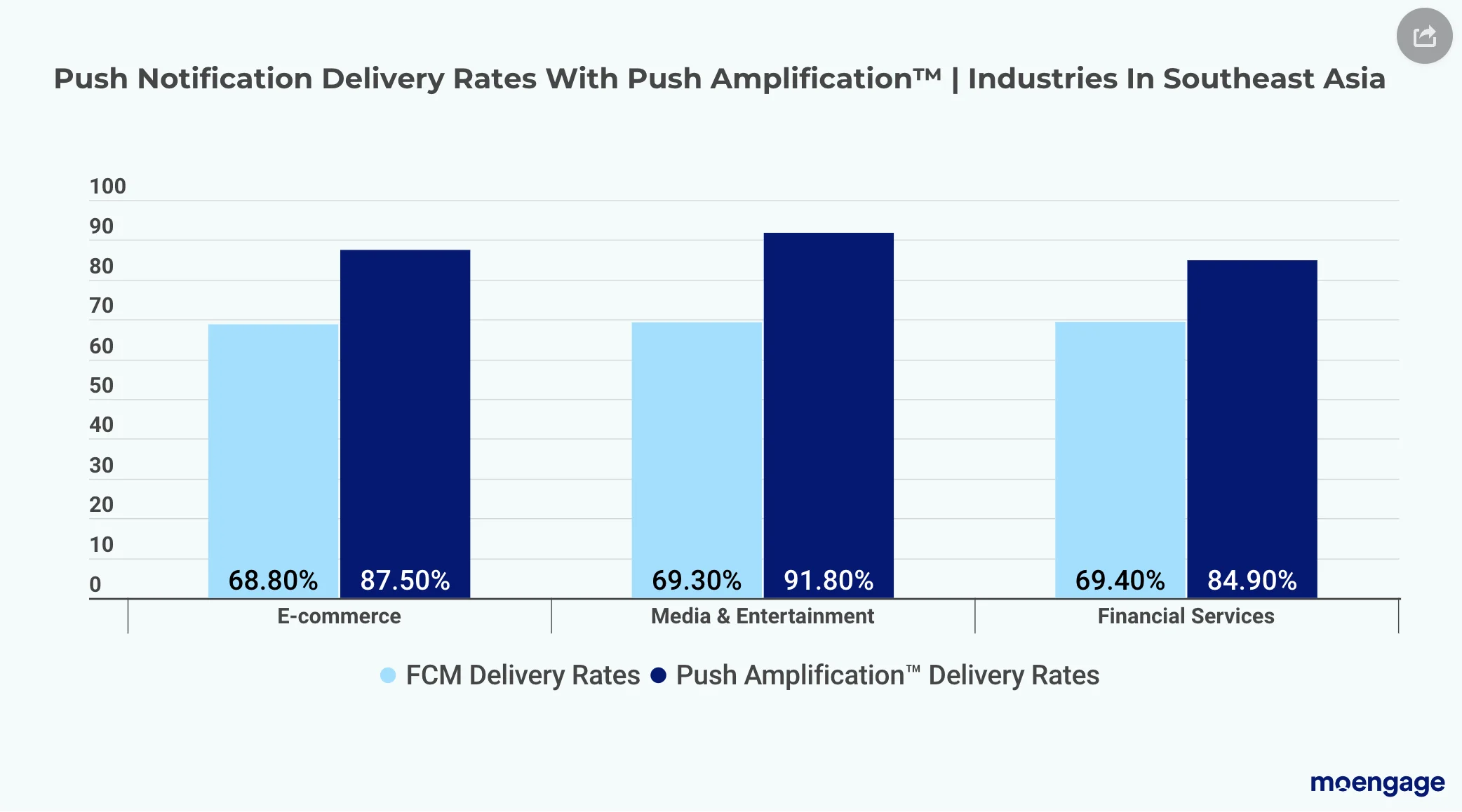 Push notification delivery rates with push amplification | Industries in southeast asia