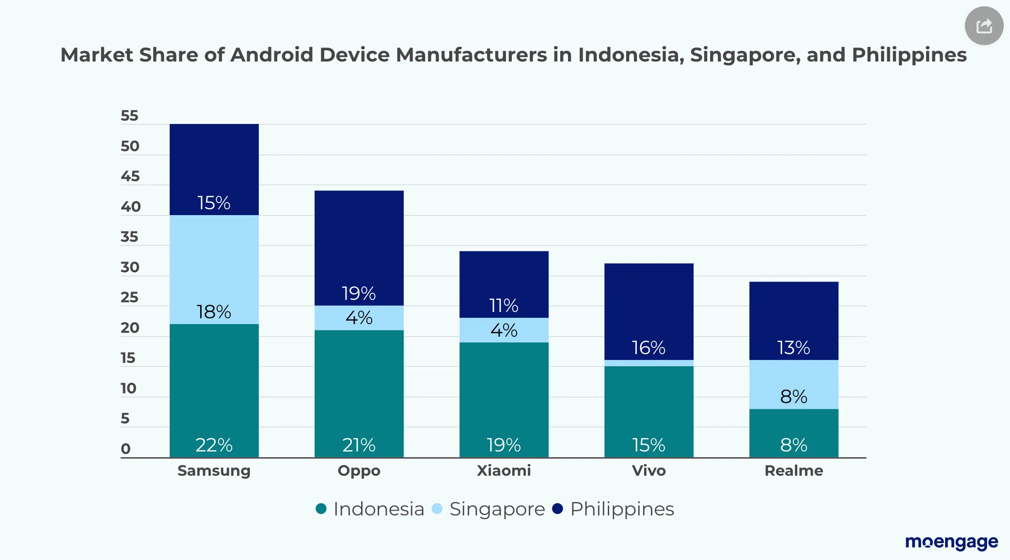Market share of android device manufacturers in Indonesia, singapore and philippines