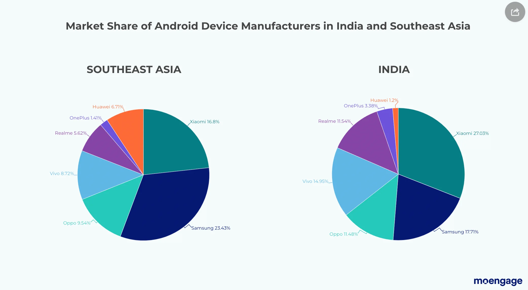 Market share of android device manufacturers in India and Southeast asia