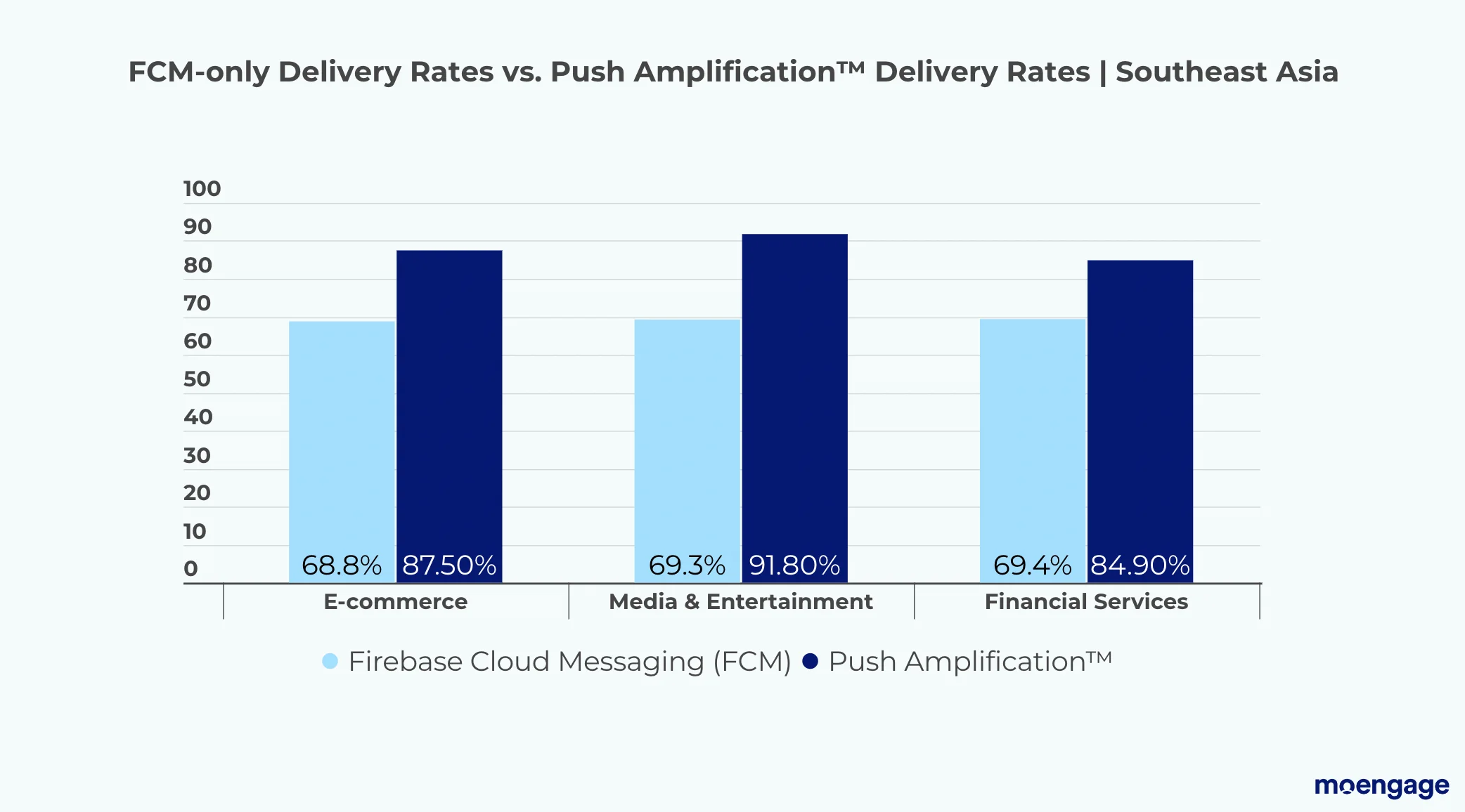 FCM-only delivery rates vs push amplification delivery rates | South East Asia