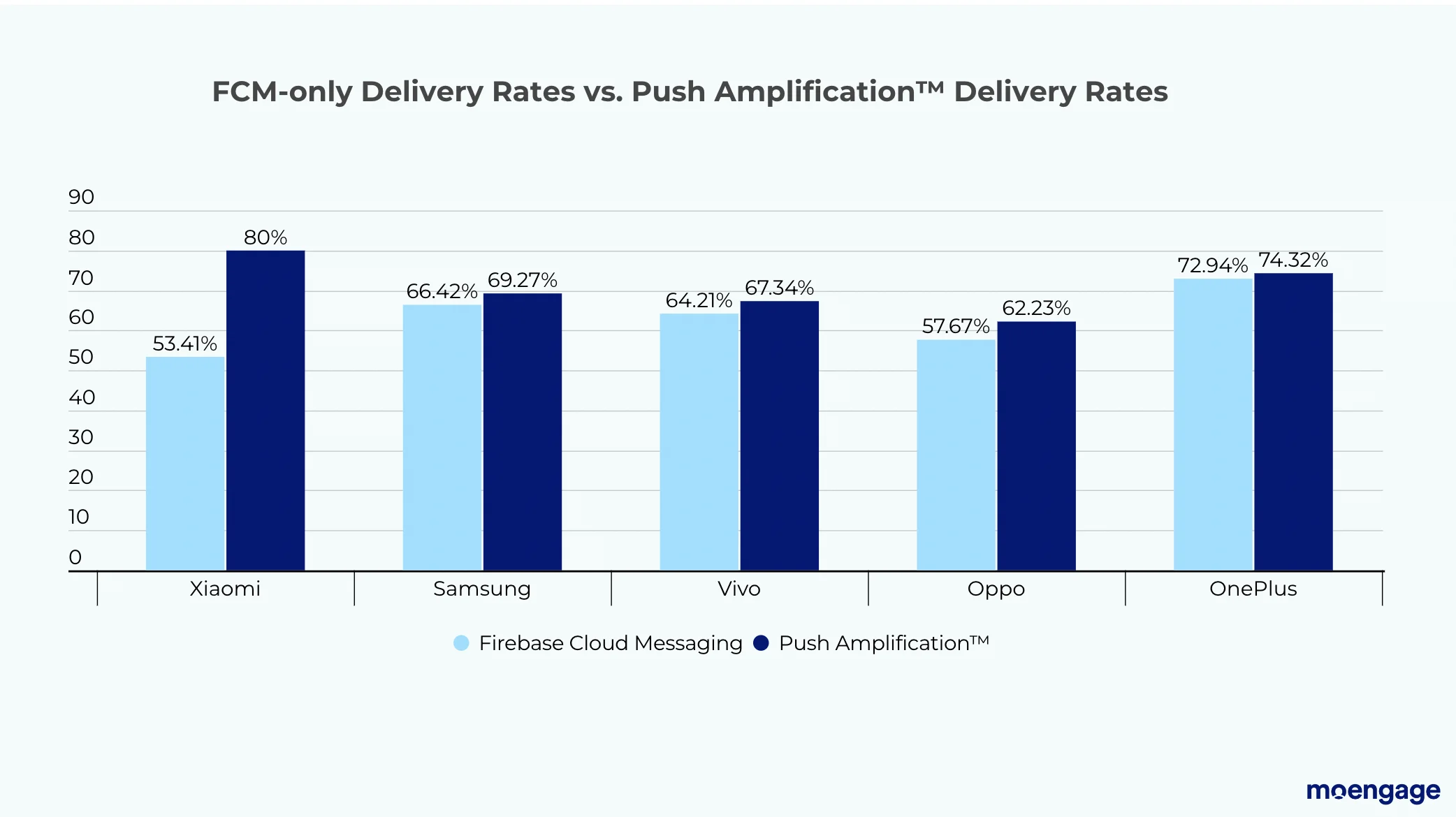FCM-only delivery rates vs push amplification delivery rates