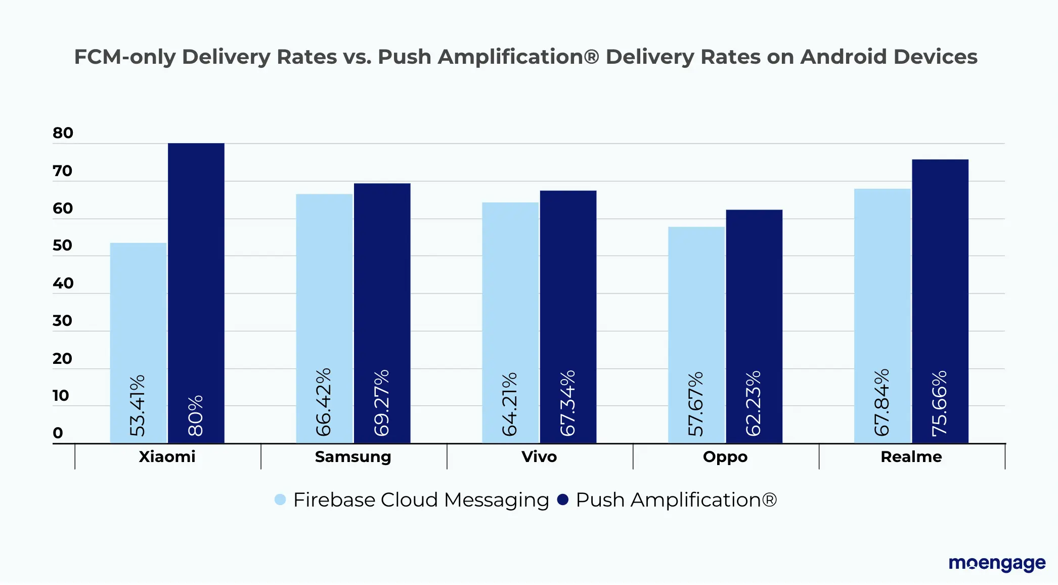 FCM-only delivery rates vs push amplification delivery rates on android devices