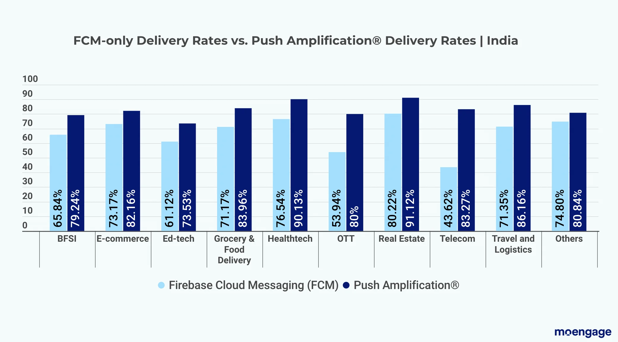 FCM-only delivery rates vs push amplification delivery rates | India