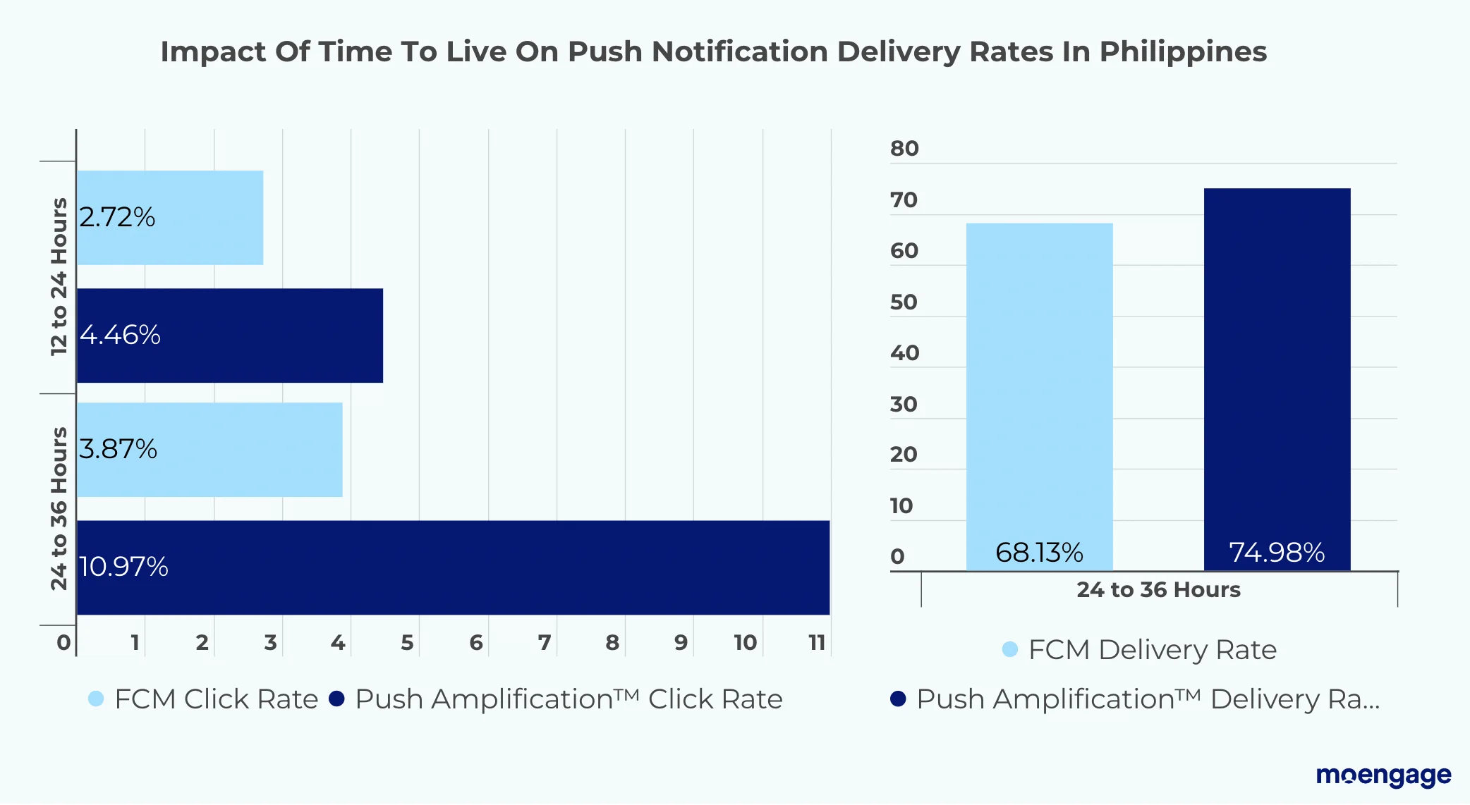 Impact of time to live on push notification delivery rate in Philippines