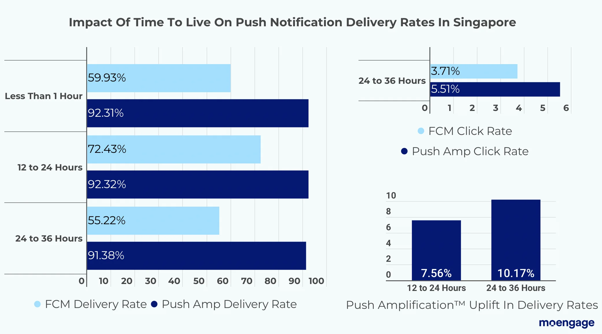 Impact of time to live on push notification delivery rate in Singapore