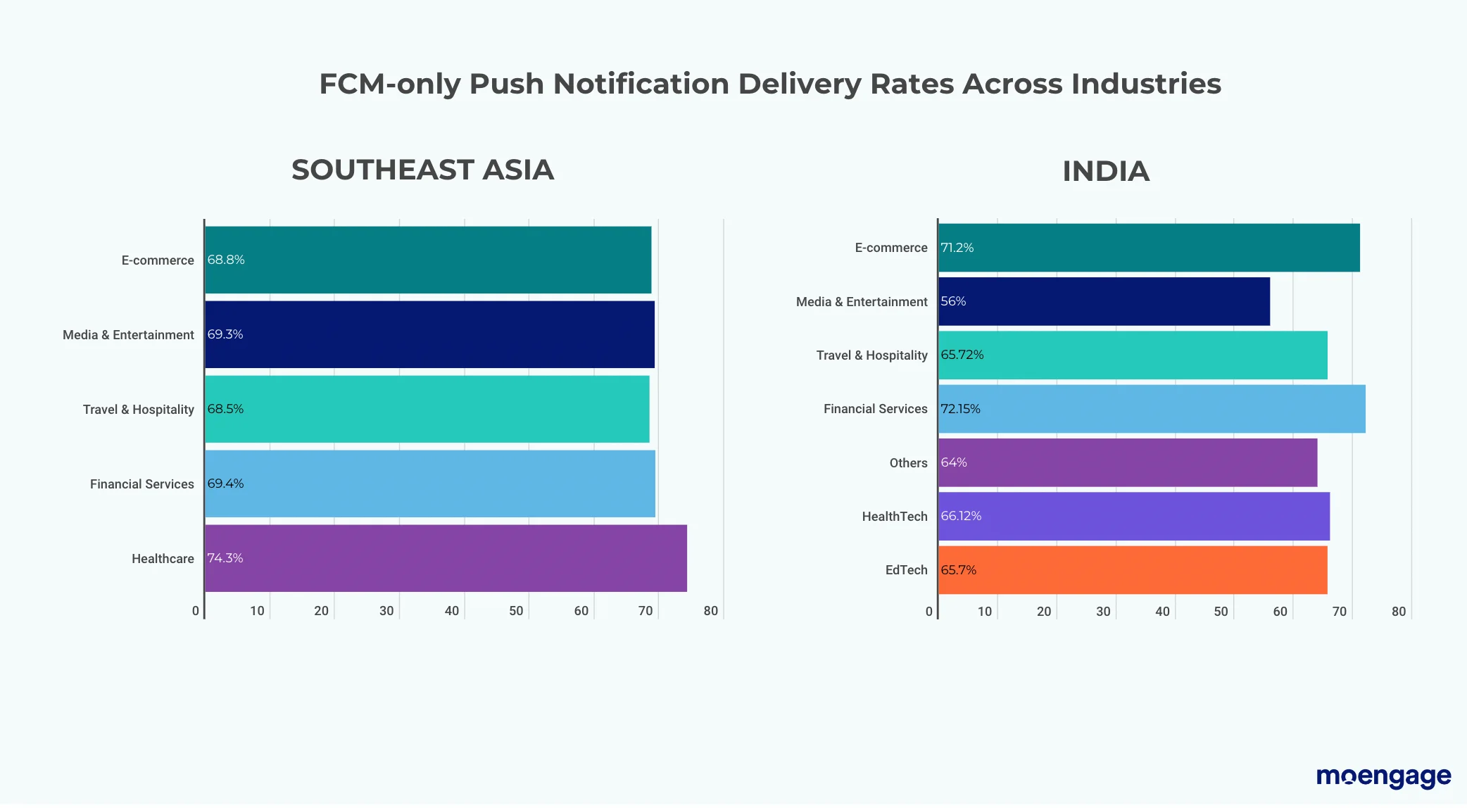 FCM-only delivery rates across industries