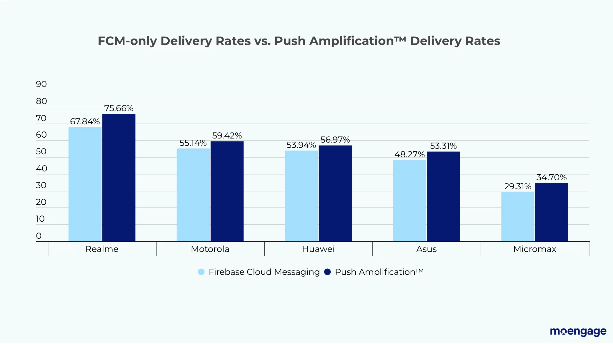 FCM-only delivery rates vs push amplification delivery rates