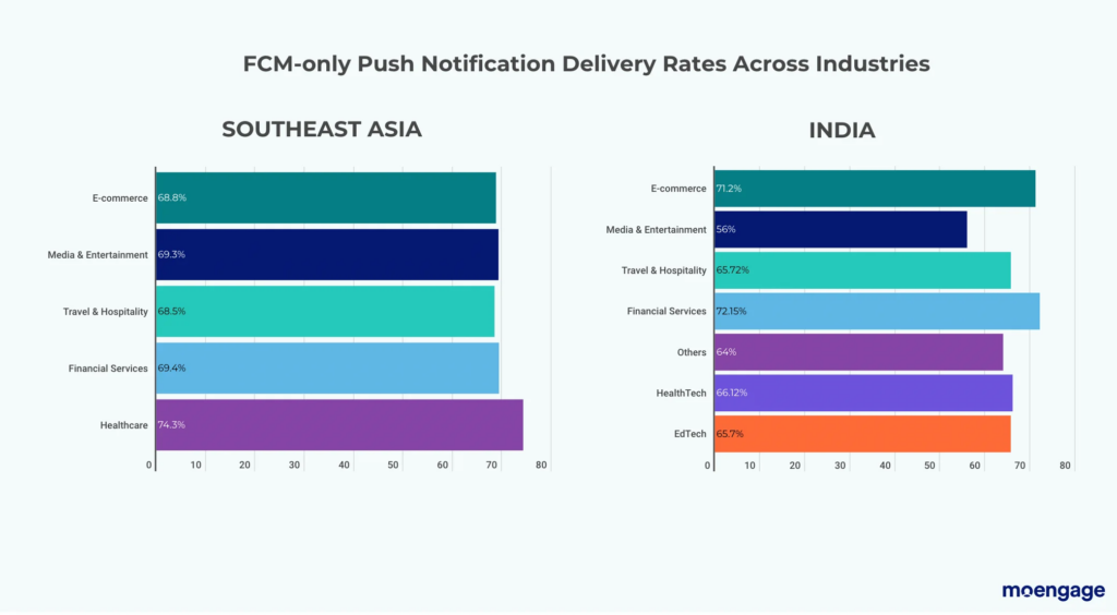 Push Notification delivery rates